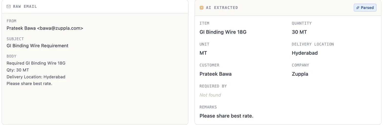 Raw customer email panel beside the AI-extracted structured fields panel showing item, quantity, unit, delivery location, customer, company and remarks.