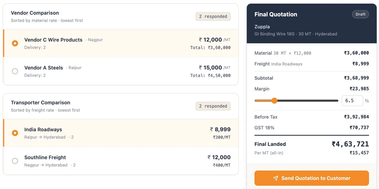 Vendor and transporter comparison panels on the left, with a Final Quotation card on the right showing material, freight, subtotal, margin slider, GST and final landed cost, with a Send Quotation to Customer button.